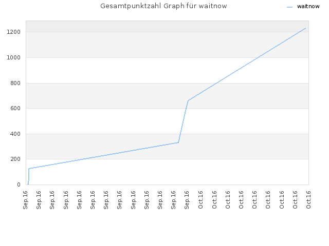 Gesamtpunktzahl Graph für waitnow