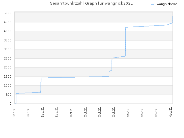 Gesamtpunktzahl Graph für wangnick2021