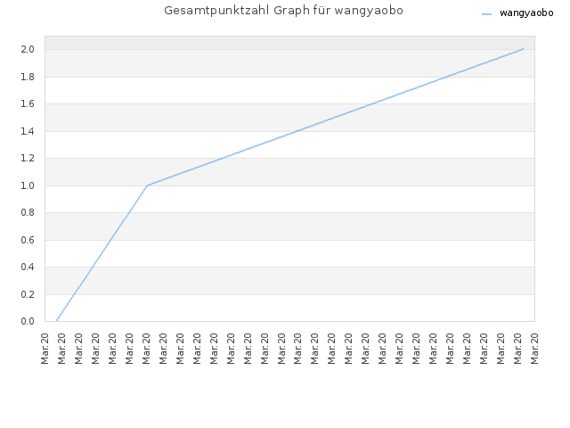Gesamtpunktzahl Graph für wangyaobo