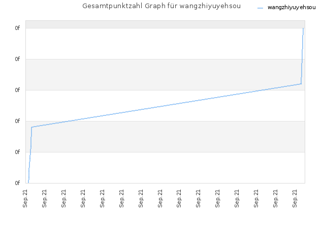 Gesamtpunktzahl Graph für wangzhiyuyehsou