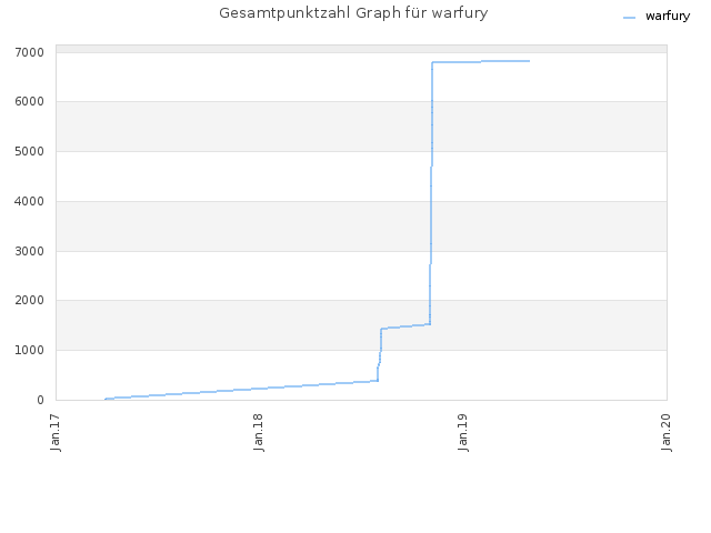 Gesamtpunktzahl Graph für warfury