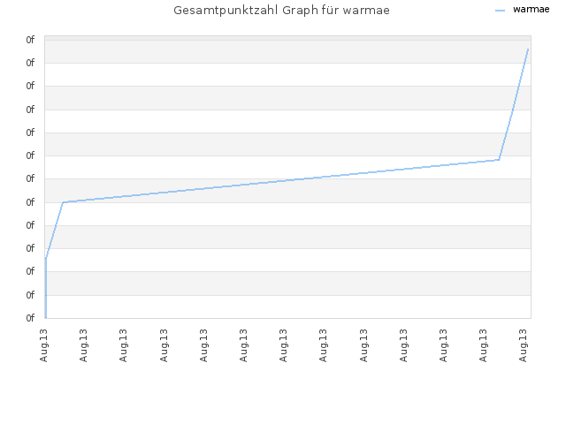 Gesamtpunktzahl Graph für warmae