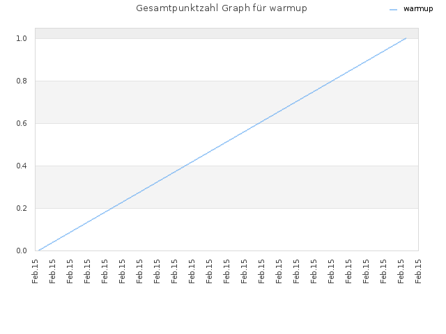Gesamtpunktzahl Graph für warmup