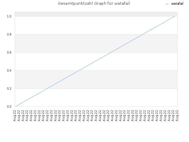 Gesamtpunktzahl Graph für watafail