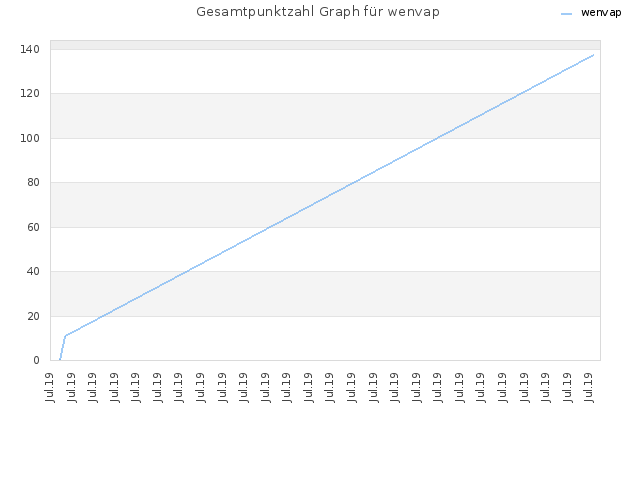 Gesamtpunktzahl Graph für wenvap