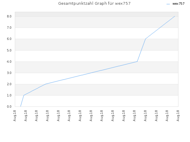 Gesamtpunktzahl Graph für wex757