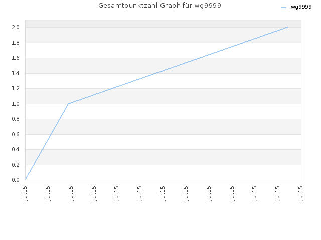 Gesamtpunktzahl Graph für wg9999