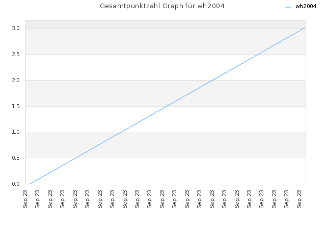Gesamtpunktzahl Graph für wh2004