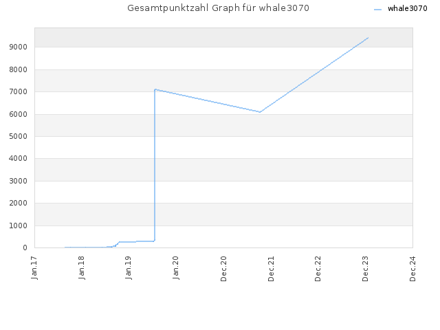 Gesamtpunktzahl Graph für whale3070