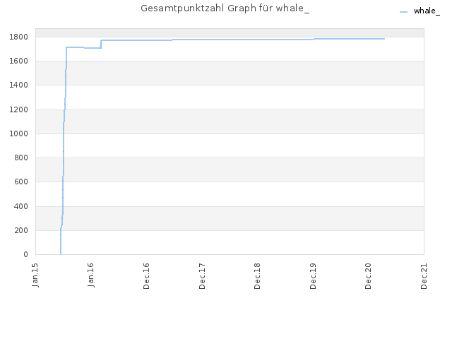 Gesamtpunktzahl Graph für whale_