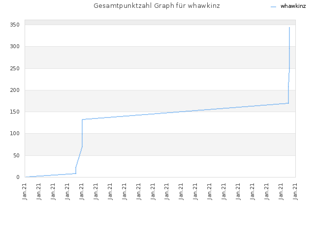 Gesamtpunktzahl Graph für whawkinz