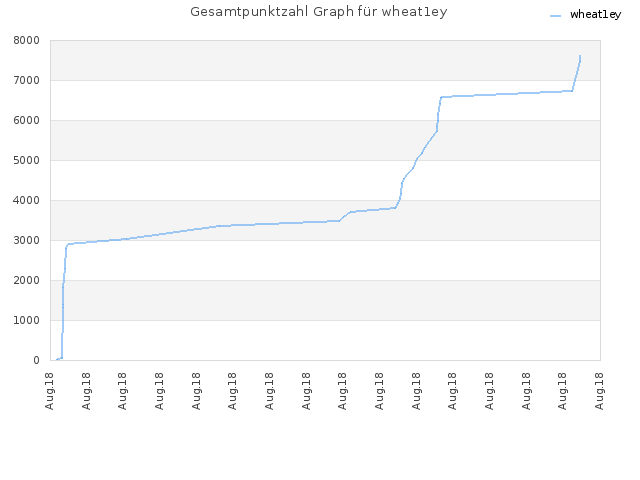 Gesamtpunktzahl Graph für wheat1ey