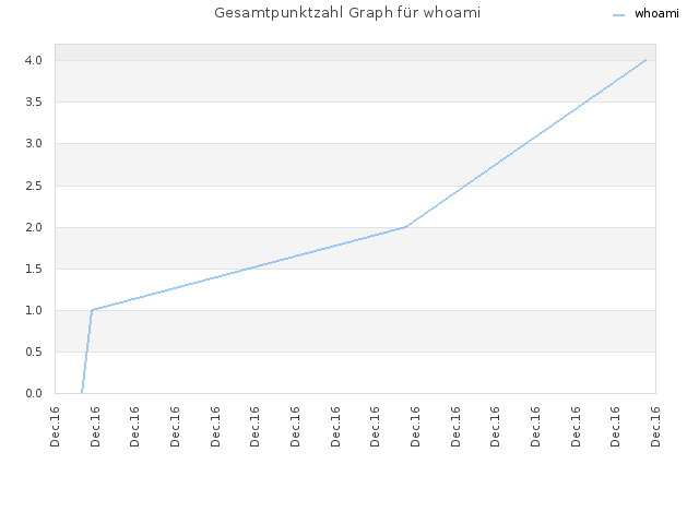 Gesamtpunktzahl Graph für whoami