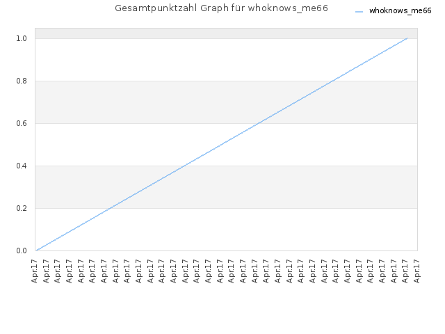 Gesamtpunktzahl Graph für whoknows_me66