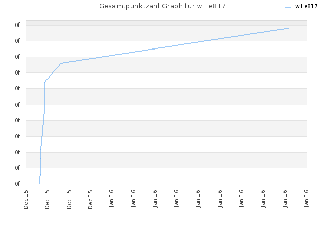 Gesamtpunktzahl Graph für wille817