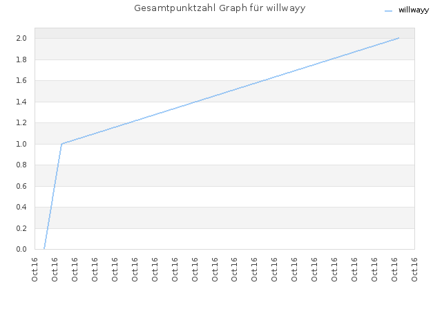 Gesamtpunktzahl Graph für willwayy