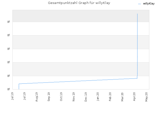 Gesamtpunktzahl Graph für willyKlay
