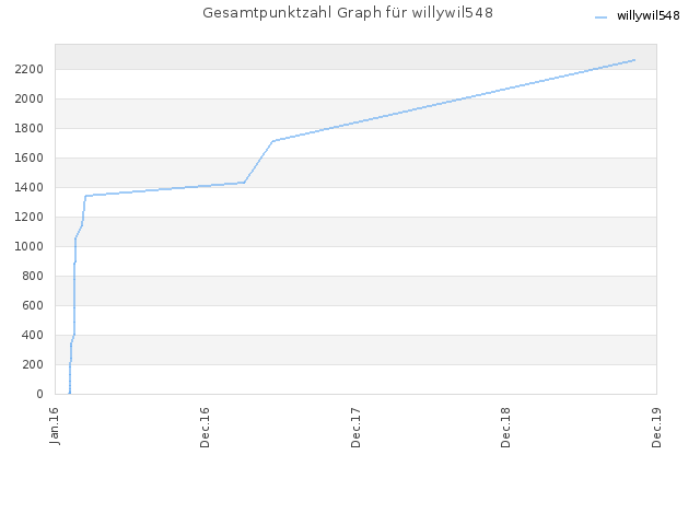 Gesamtpunktzahl Graph für willywil548