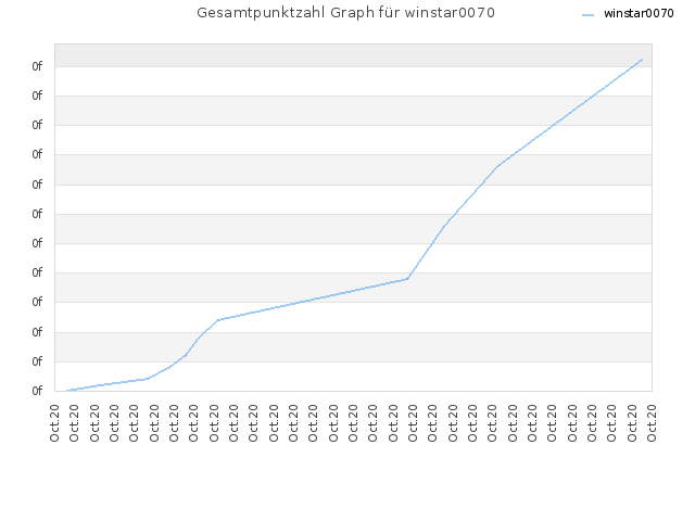 Gesamtpunktzahl Graph für winstar0070