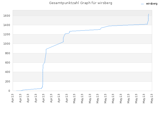 Gesamtpunktzahl Graph für wirsberg