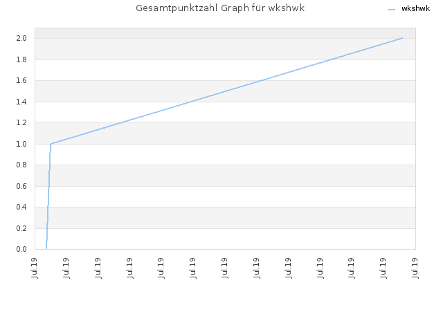 Gesamtpunktzahl Graph für wkshwk