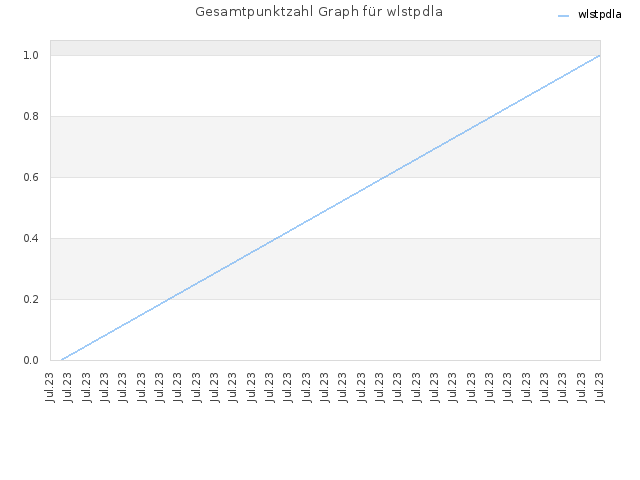 Gesamtpunktzahl Graph für wlstpdla