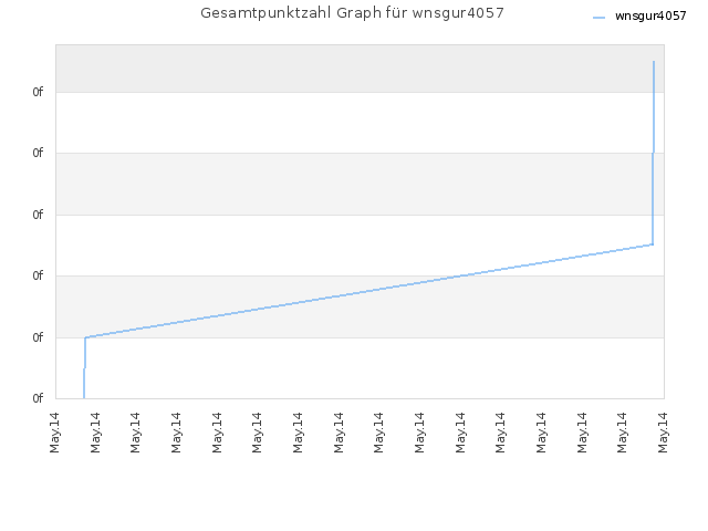 Gesamtpunktzahl Graph für wnsgur4057