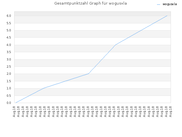 Gesamtpunktzahl Graph für wogusxla