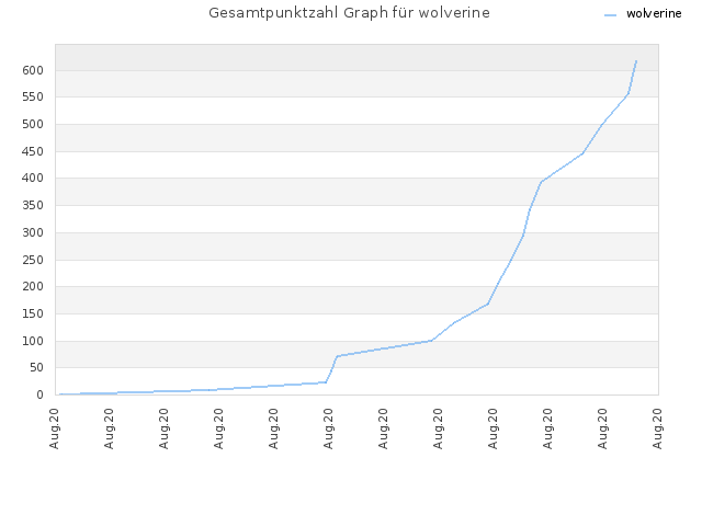 Gesamtpunktzahl Graph für wolverine