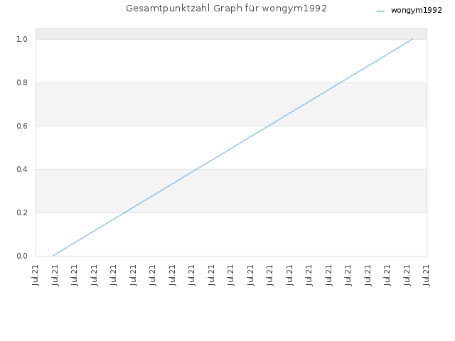 Gesamtpunktzahl Graph für wongym1992