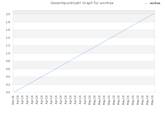 Gesamtpunktzahl Graph für wonhee