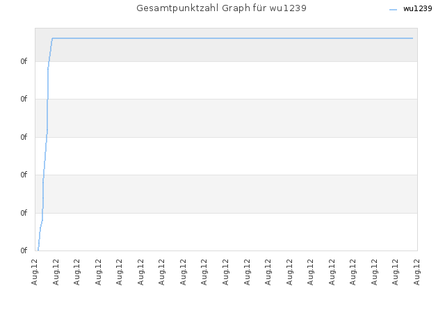 Gesamtpunktzahl Graph für wu1239
