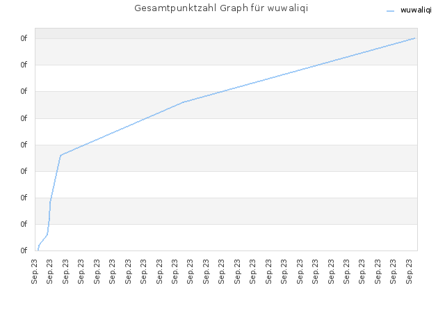 Gesamtpunktzahl Graph für wuwaliqi