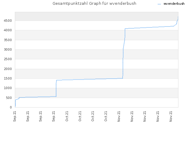 Gesamtpunktzahl Graph für wvenderbush