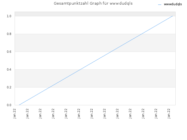 Gesamtpunktzahl Graph für wwwdudqls