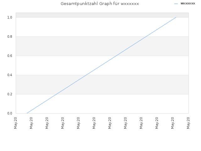 Gesamtpunktzahl Graph für wxxxxxx