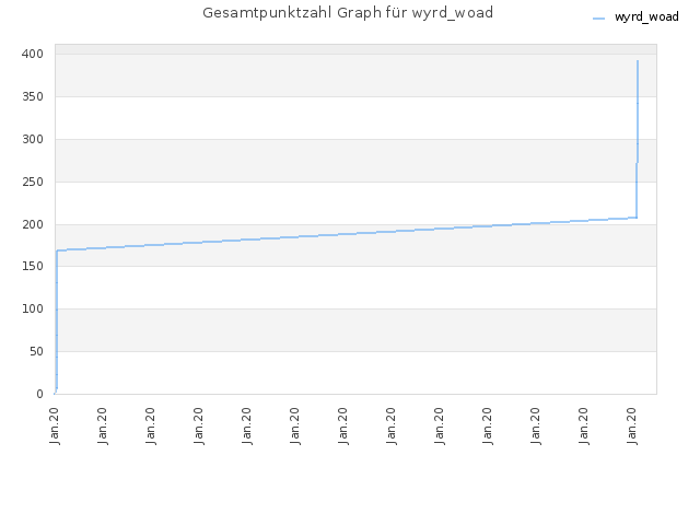 Gesamtpunktzahl Graph für wyrd_woad