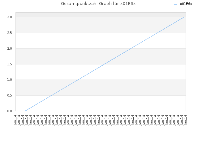 Gesamtpunktzahl Graph für x01E6x