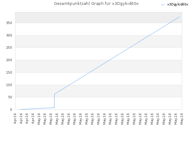 Gesamtpunktzahl Graph für x3Dgykid60x