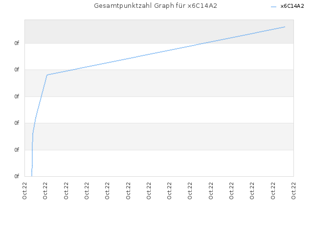 Gesamtpunktzahl Graph für x6C14A2