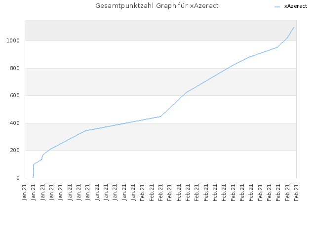 Gesamtpunktzahl Graph für xAzeract
