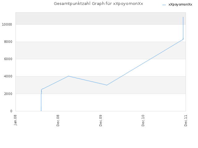 Gesamtpunktzahl Graph für xXpoyomonXx