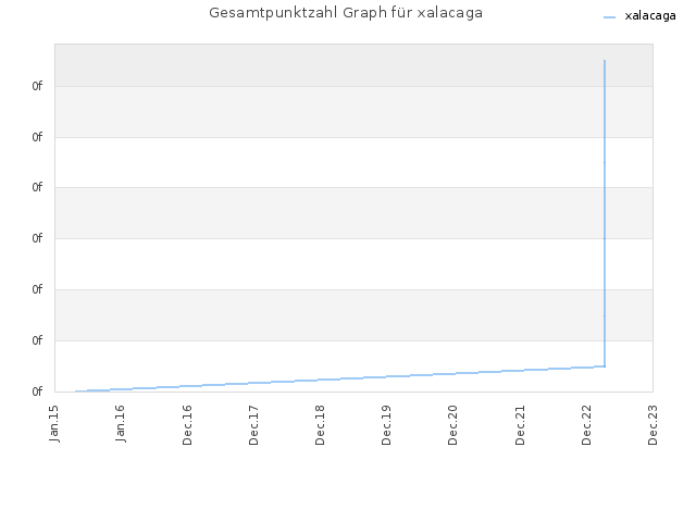 Gesamtpunktzahl Graph für xalacaga