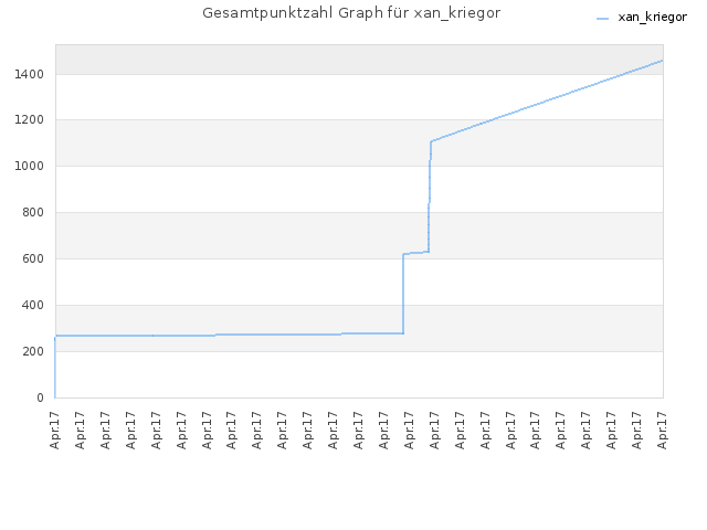 Gesamtpunktzahl Graph für xan_kriegor