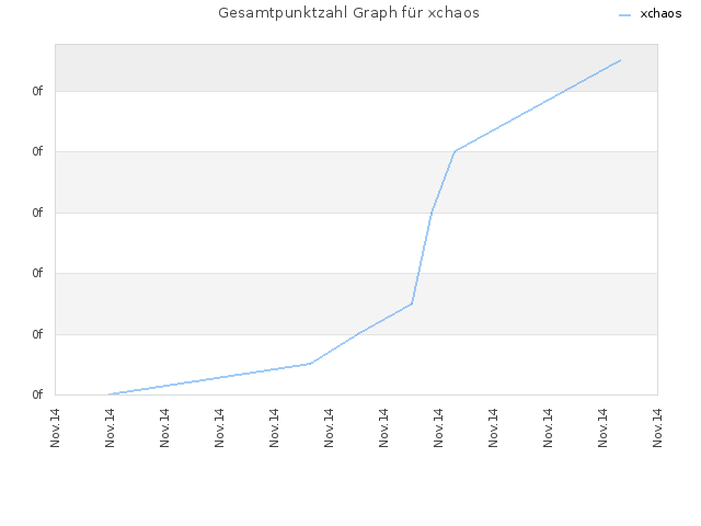 Gesamtpunktzahl Graph für xchaos