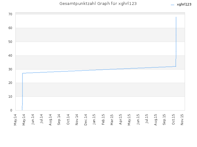 Gesamtpunktzahl Graph für xghrl123