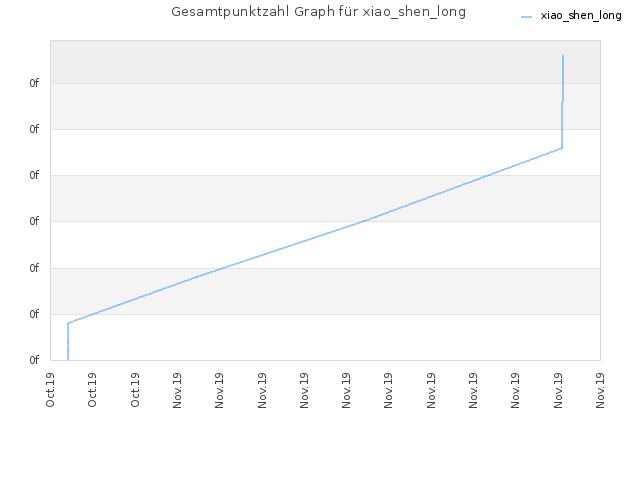 Gesamtpunktzahl Graph für xiao_shen_long