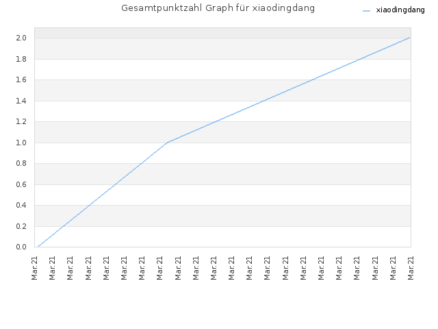 Gesamtpunktzahl Graph für xiaodingdang