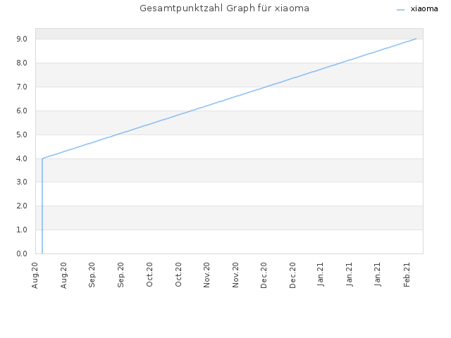 Gesamtpunktzahl Graph für xiaoma