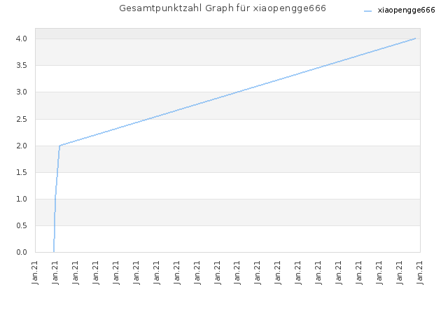 Gesamtpunktzahl Graph für xiaopengge666